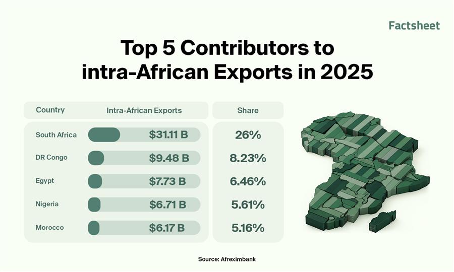 Highlighting Egypt’s Economic Footprint in Africa